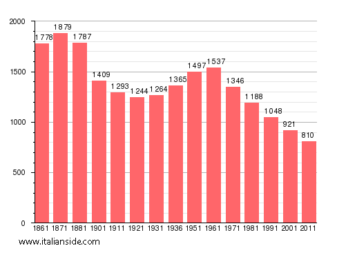 Population statistics for Belmonte del Sannio
