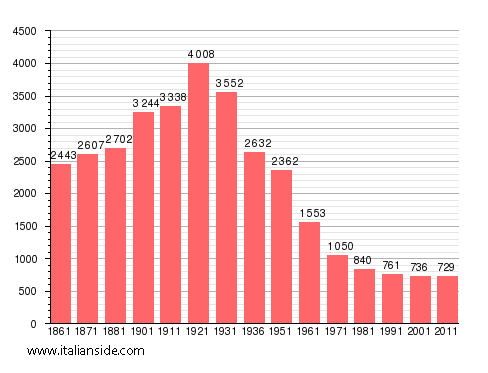 Population statistics for Cantalupo nel Sannio