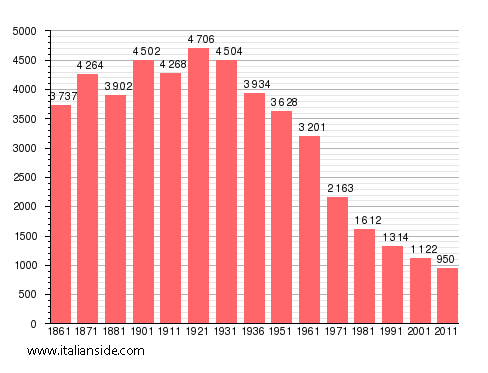 Population statistics for Capracotta