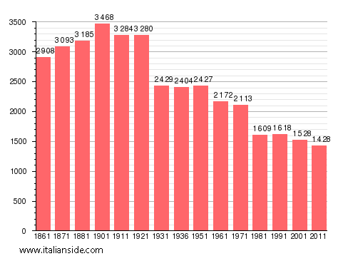 Population statistics for Carovilli