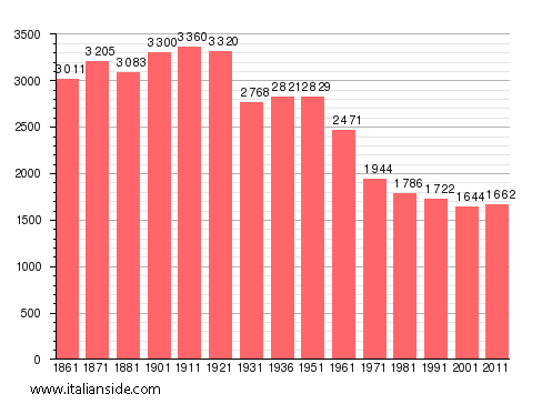 Population statistics for Castelpetroso