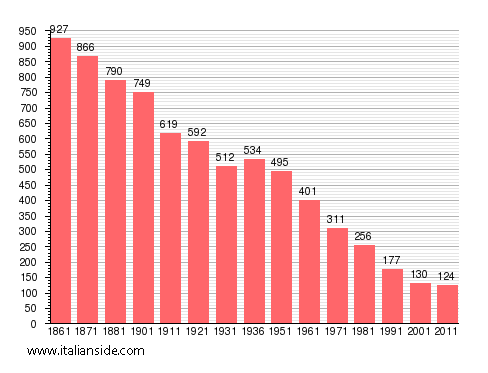Population statistics for Castelverrino