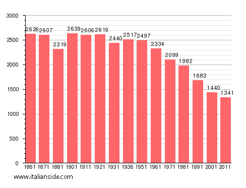 Population statistics for Cerro al Volturno