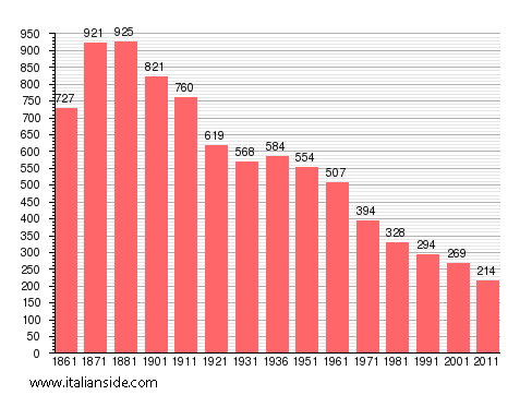 Population statistics for Conca Casale