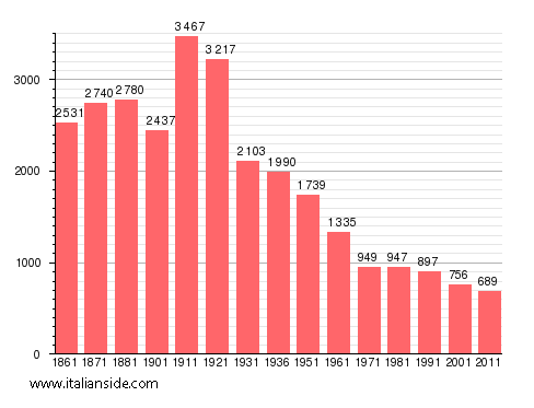 Population statistics for Filignano