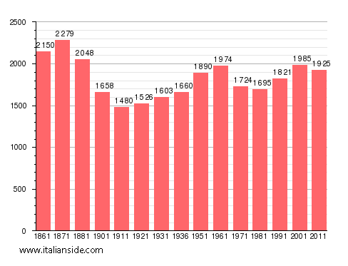Population statistics for Fornelli