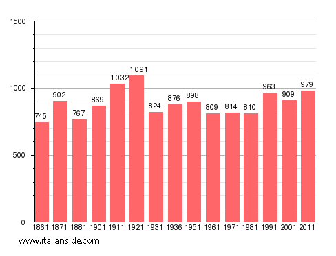 Population statistics for Macchia d'Isernia