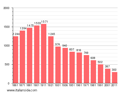 Population statistics for Pescopennataro