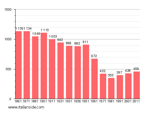 Population statistics for Pettoranello del Molise