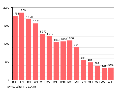 Population statistics for Pizzone