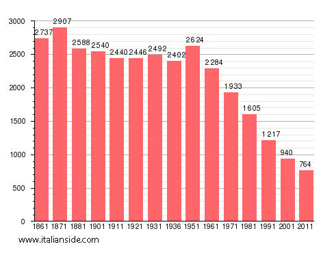 Population statistics for Poggio Sannita