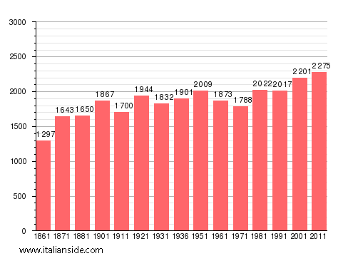 Population statistics for Pozzilli