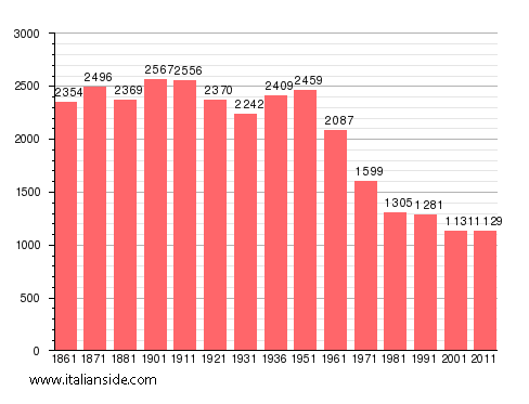 Population statistics for Rionero Sannitico