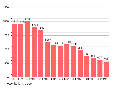 Population statistics for Roccasicura