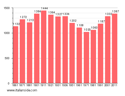 Population statistics for Sant'Agapito
