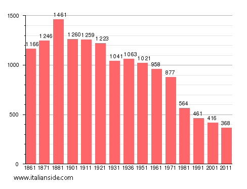 Population statistics for Sant'Angelo del Pesco