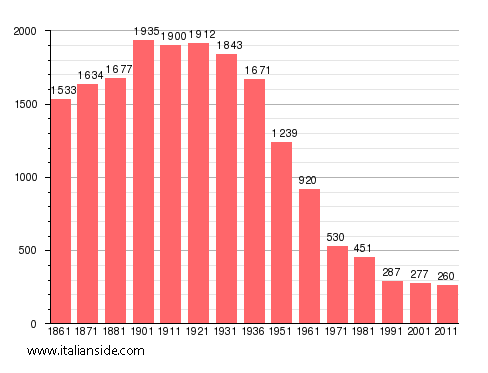 Population statistics for Sant'Elena Sannita
