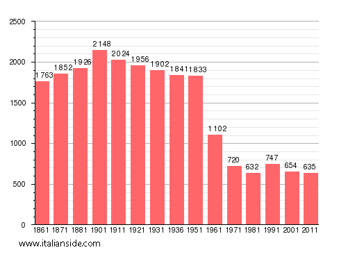 Population statistics for Santa Maria del Molise