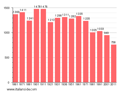 Population statistics for Scapoli