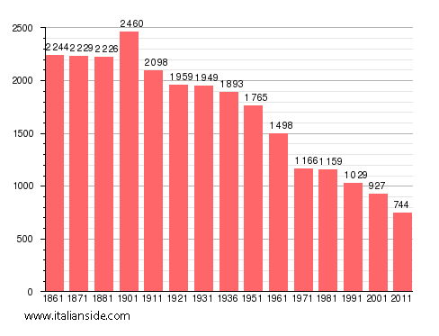 Population statistics for Sessano del Molise