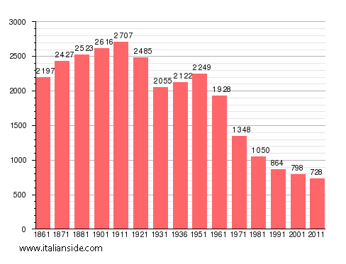 Population statistics for Vastogirardi