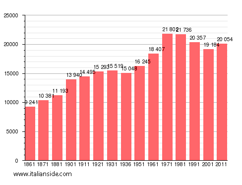 Population statistics for Acqui Terme