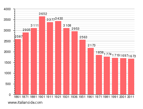 Population statistics for Agliano Terme