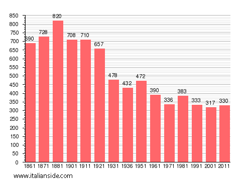 Population statistics for Ailoche