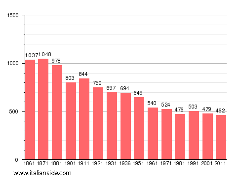 Population statistics for Ala di Stura