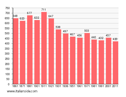 Population statistics for Alagna Valsesia