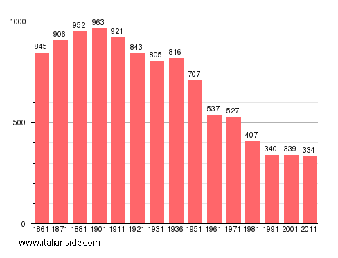 Population statistics for Albano Vercellese