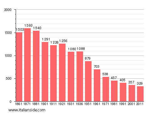 Population statistics for Albera Ligure