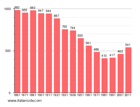 Population statistics for Albugnano
