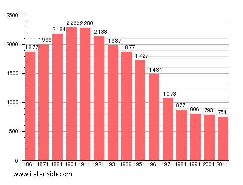 Population statistics for Alfiano Natta