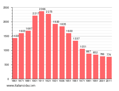 Population statistics for Alice Bel Colle