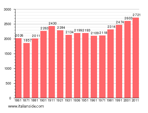 Population statistics for Alice Castello