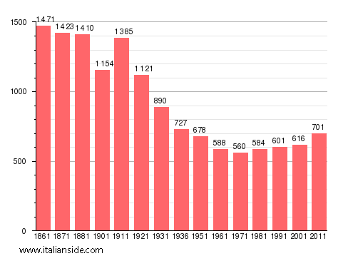 Population statistics for Alice Superiore
