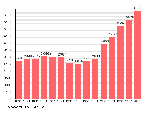 Population statistics for Almese