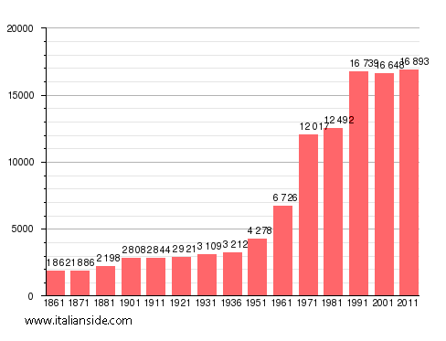 Population statistics for Alpignano