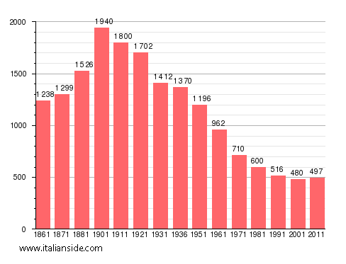 Population statistics for Altavilla Monferrato