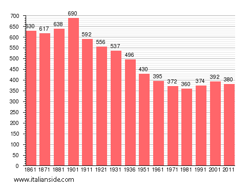 Population statistics for Alzano Scrivia
