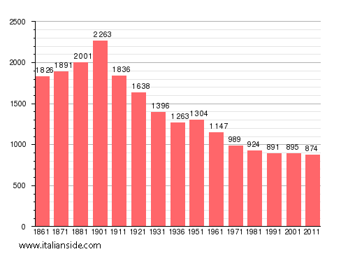 Population statistics for Ameno