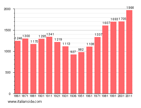 Population statistics for Andezeno