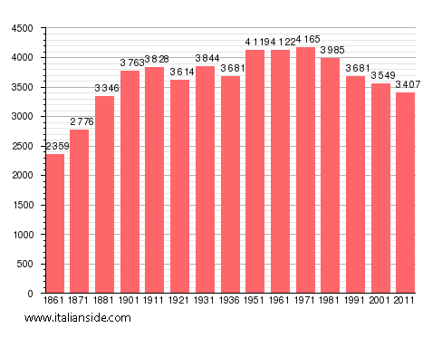Population statistics for Andorno Micca