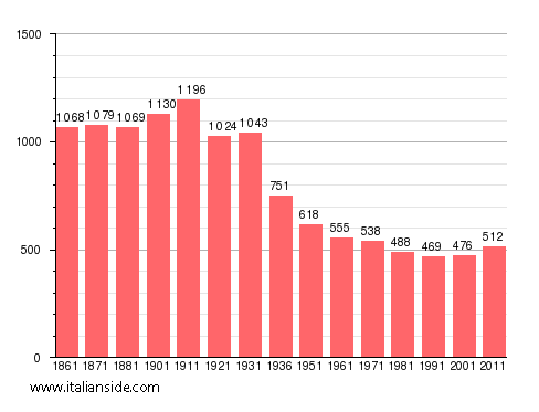 Population statistics for Andrate