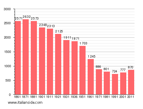 Population statistics for Angrogna