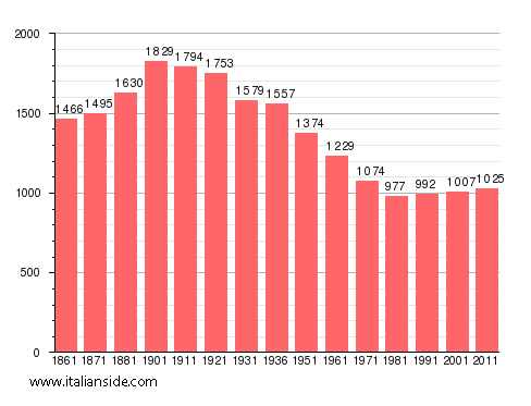 Population statistics for Antignano
