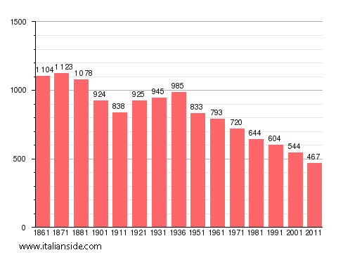 Population statistics for Antrona Schieranco