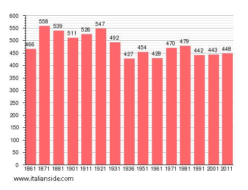 Population statistics for Anzola d'Ossola
