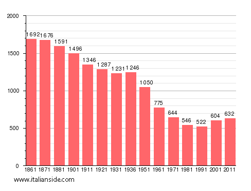 Population statistics for Aramengo
